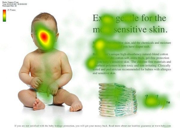 Heatmaps show that using images with faces draw attention.