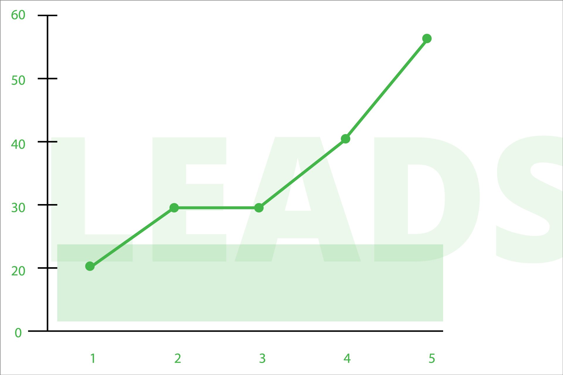 Lead funnels, when perfected, can show you amazing lead growth.