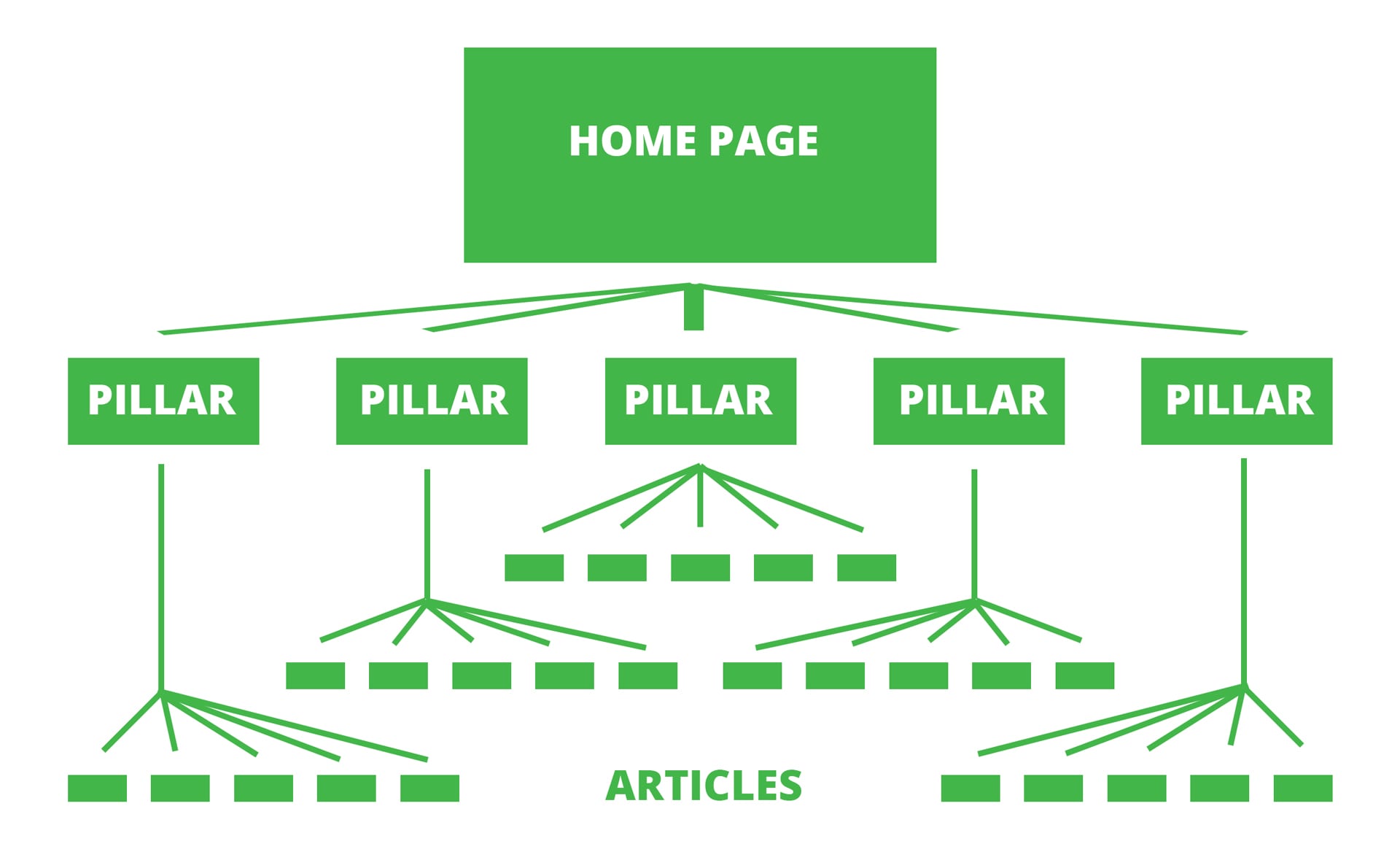 Your content should form a lead funnel that links everything back to your content pillars, which leads visitors home.