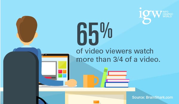 65% of video viewers watch more than three-quarters of the video.