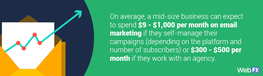 Email marketing is as low as $9 per month to manage, whihc is one of the reasons digital marketing is worth it.